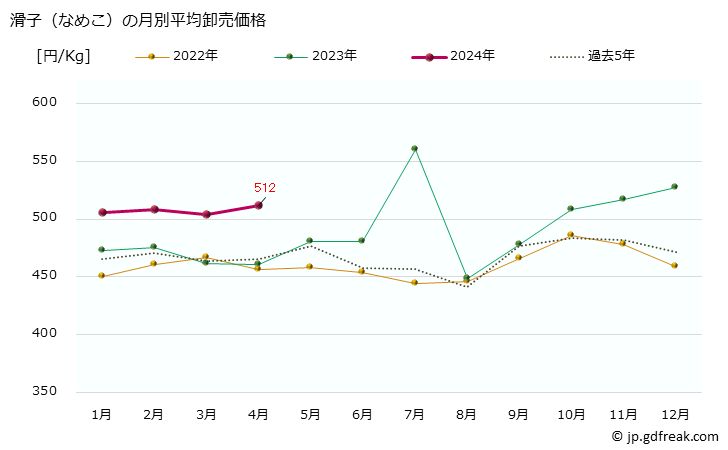 グラフ 大阪・本場市場の滑子(なめこ)の市況(値段・価格と数量) 滑子（なめこ）の月別平均卸売価格