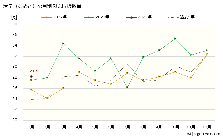 グラフ 大阪・本場市場の滑子(なめこ)の市況(値段・価格と数量) 滑子（なめこ）の月別卸売取扱数量