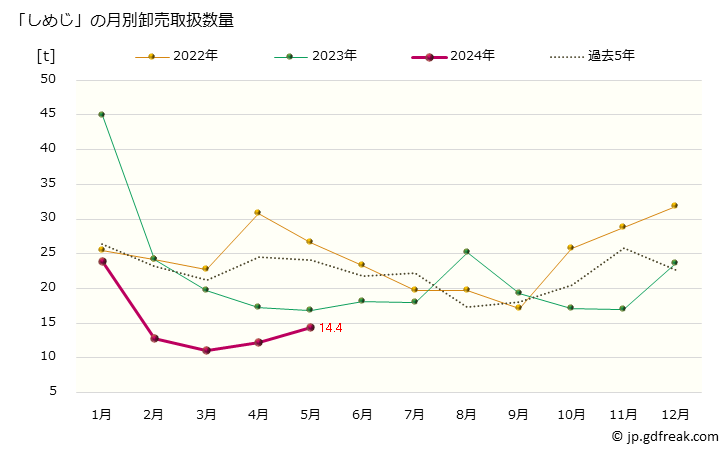 グラフ 大阪・本場市場の「しめじ」の市況(値段・価格と数量) 「しめじ」の月別卸売取扱数量