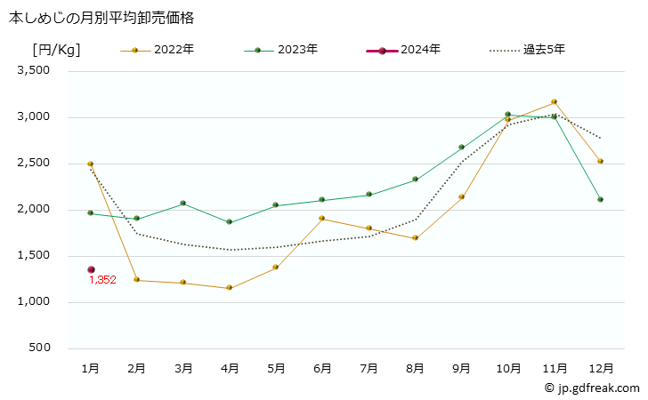 グラフ 大阪・本場市場の本しめじの市況(値段・価格と数量) 本しめじの月別平均卸売価格