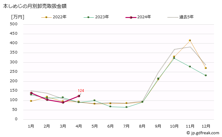 グラフ 大阪・本場市場の本しめじの市況(値段・価格と数量) 本しめじの月別卸売取扱金額
