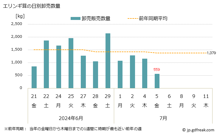 グラフ 大阪・本場市場のエリンギ茸の市況(値段・価格と数量) エリンギ茸の日別卸売数量