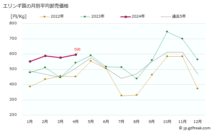 グラフ 大阪・本場市場のエリンギ茸の市況(値段・価格と数量) エリンギ茸の月別平均卸売価格