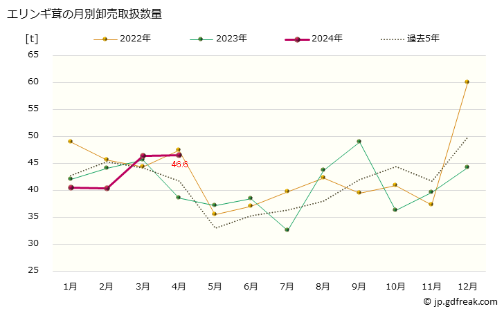 グラフ 大阪・本場市場のエリンギ茸の市況(値段・価格と数量) エリンギ茸の月別卸売取扱数量