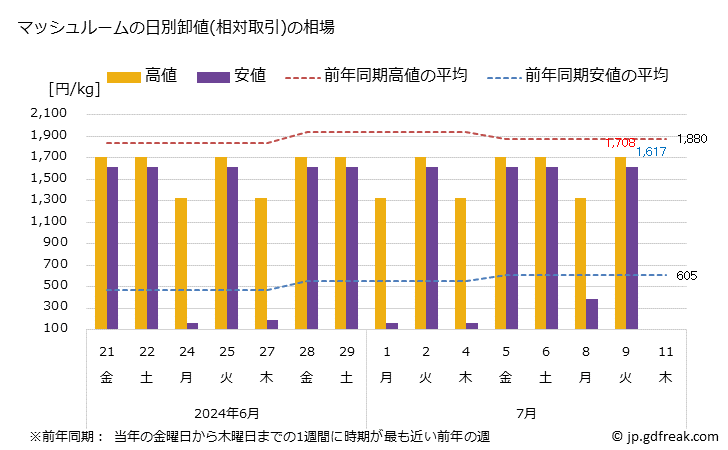 グラフ 大阪・本場市場のマッシュルームの市況(値段・価格と数量) マッシュルームの日別卸値(相対取引)の相場