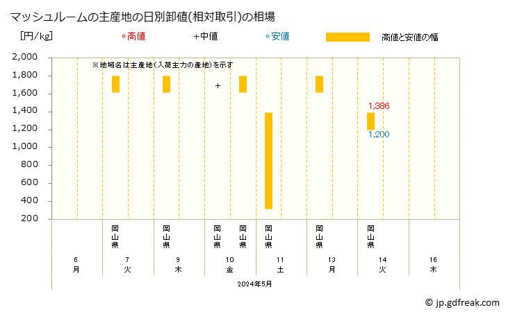グラフ 大阪・本場市場のマッシュルームの市況(値段・価格と数量) マッシュルームの主産地の日別卸値(相対取引)の相場