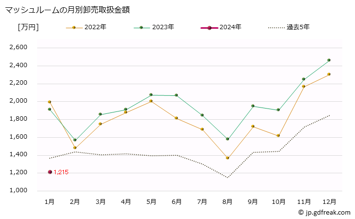 グラフ 大阪・本場市場のマッシュルームの市況(値段・価格と数量) マッシュルームの月別卸売取扱金額