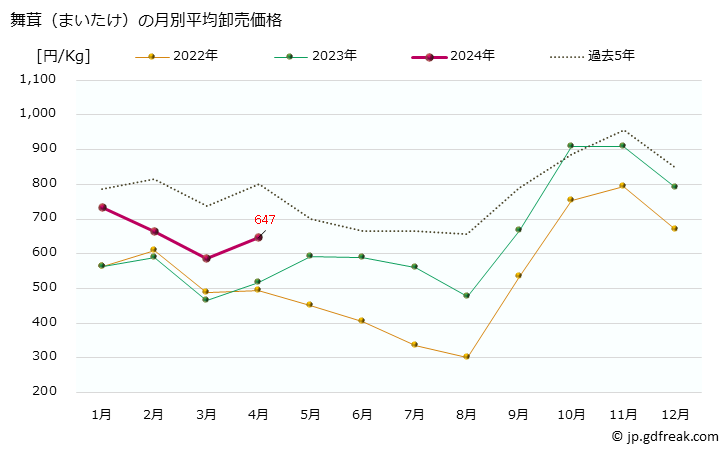 グラフ 大阪・本場市場の舞茸(まいたけ)の市況(値段・価格と数量) 舞茸（まいたけ）の月別平均卸売価格