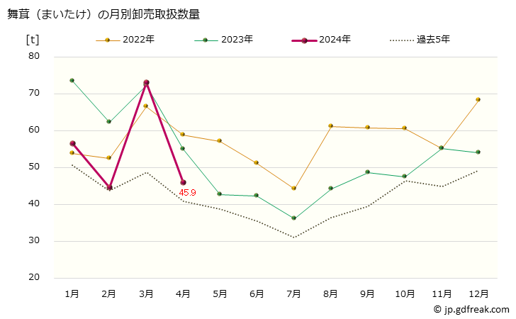 グラフ 大阪・本場市場の舞茸(まいたけ)の市況(値段・価格と数量) 舞茸（まいたけ）の月別卸売取扱数量