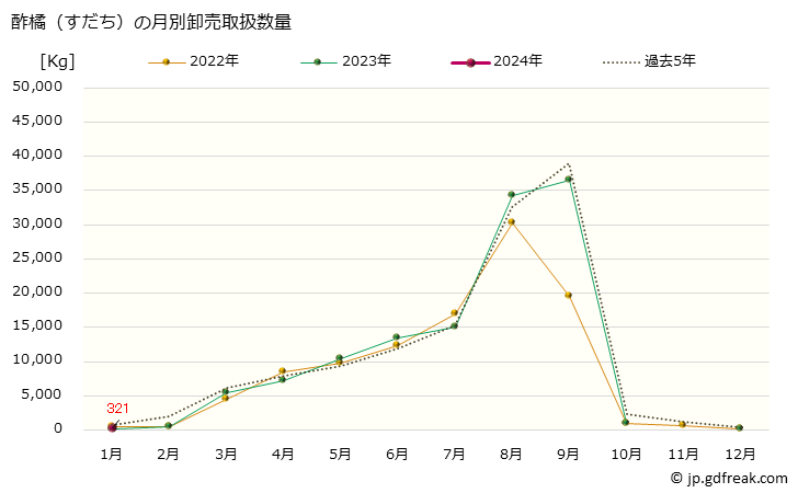 グラフ 大阪・本場市場の酢橘(すだち)の市況(値段・価格と数量) 酢橘（すだち）の月別卸売取扱数量