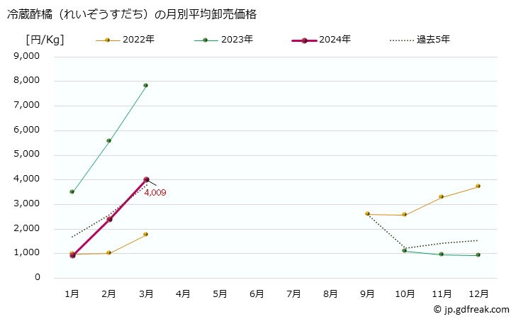 グラフ 大阪・本場市場の酢橘(すだち)の市況(値段・価格と数量) 冷蔵酢橘（れいぞうすだち）の月別平均卸売価格