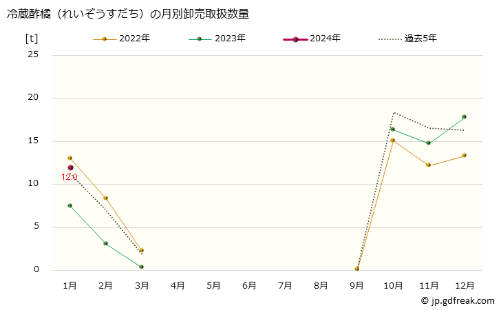グラフ 大阪・本場市場の酢橘(すだち)の市況(値段・価格と数量) 冷蔵酢橘（れいぞうすだち）の月別卸売取扱数量