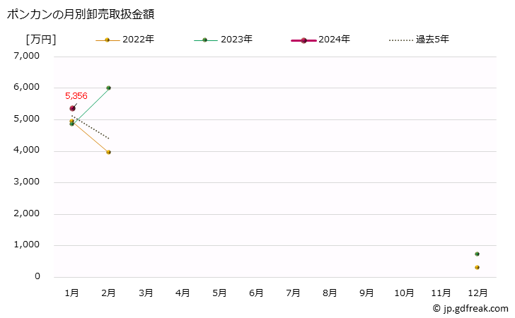 グラフ 大阪・本場市場の柑橘類_ポンカンの市況(値段・価格と数量) ポンカンの月別卸売取扱金額