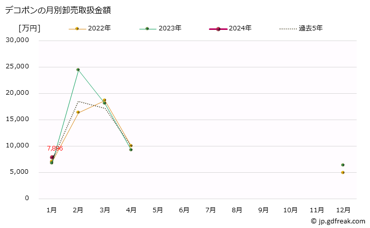 グラフ 大阪・本場市場の柑橘類_デコポンの市況(値段・価格と数量) デコポンの月別卸売取扱金額