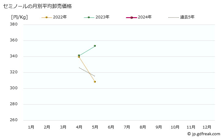 グラフ 大阪・本場市場の柑橘類_セミノールの市況(値段・価格と数量) セミノールの月別平均卸売価格