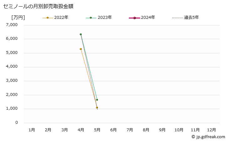 グラフ 大阪・本場市場の柑橘類_セミノールの市況(値段・価格と数量) セミノールの月別卸売取扱金額