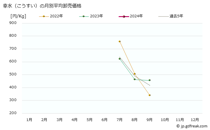 グラフ 大阪・本場市場の梨(なし)_幸水(こうすい)と豊水(ほうすい)の市況(値段・価格と数量) 幸水（こうすい）の月別平均卸売価格