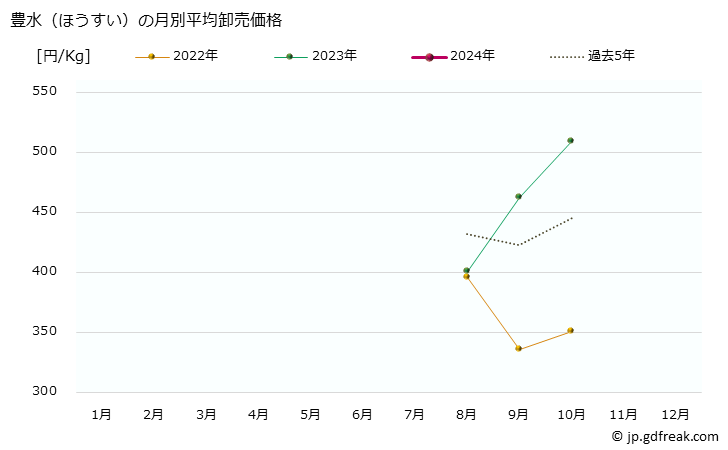 グラフ 大阪・本場市場の梨(なし)_幸水(こうすい)と豊水(ほうすい)の市況(値段・価格と数量) 豊水（ほうすい）の月別平均卸売価格