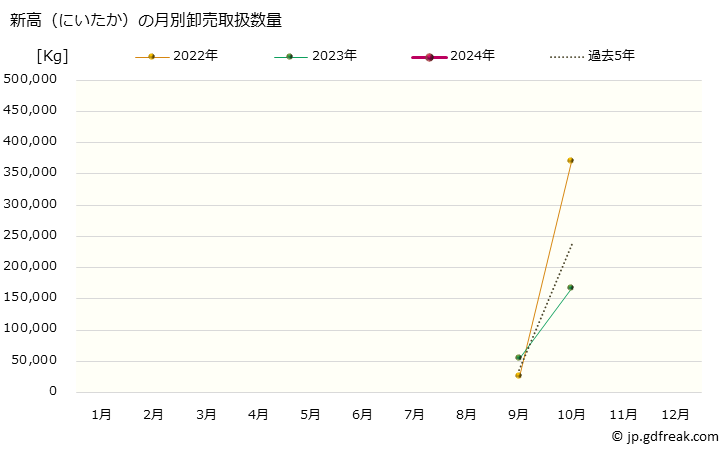グラフ 大阪・本場市場の梨(なし)_二十世紀と新高(にいたか)の市況(値段・価格と数量) 新高（にいたか）の月別卸売取扱数量