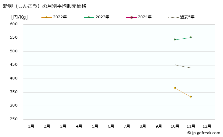グラフ 大阪・本場市場の梨(なし)_新興(しんこう)と西洋梨・中国梨の市況(値段・価格と数量) 新興（しんこう）の月別平均卸売価格