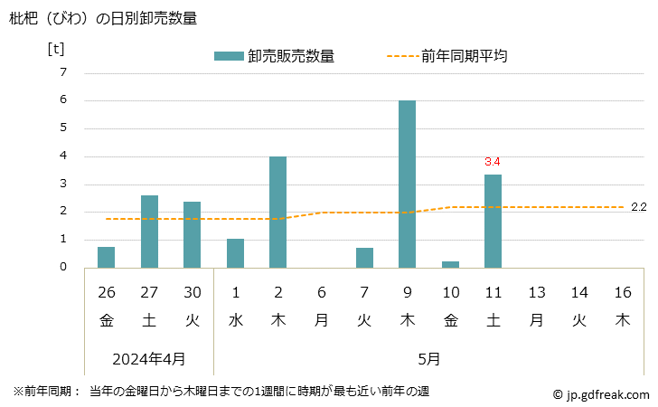 グラフ 大阪・本場市場の枇杷(びわ)の市況(値段・価格と数量) 枇杷（びわ）の日別卸売数量