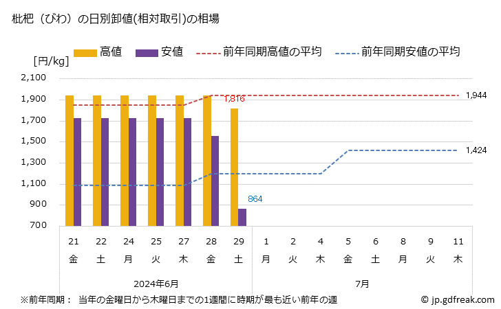 グラフ 大阪・本場市場の枇杷(びわ)の市況(値段・価格と数量) 枇杷（びわ）の日別卸値(相対取引)の相場
