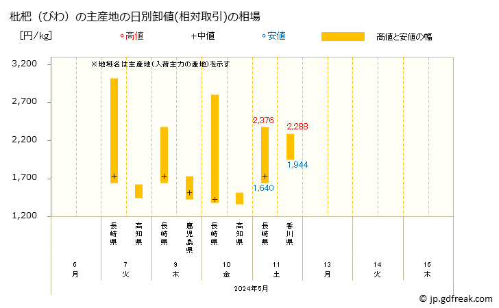 グラフ 大阪・本場市場の枇杷(びわ)の市況(値段・価格と数量) 枇杷（びわ）の主産地の日別卸値(相対取引)の相場