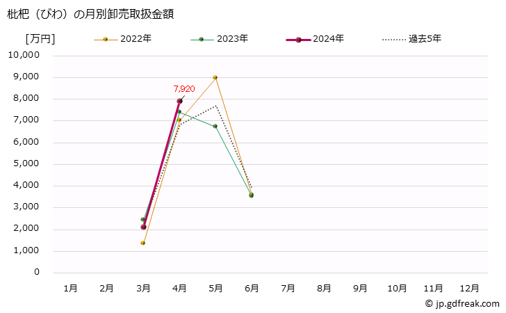 グラフ 大阪・本場市場の枇杷(びわ)の市況(値段・価格と数量) 枇杷（びわ）の月別卸売取扱金額