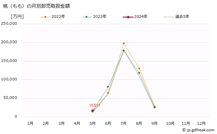 グラフ 大阪・本場市場の桃(もも)の市況(値段・価格と数量) 桃（もも）の月別卸売取扱金額