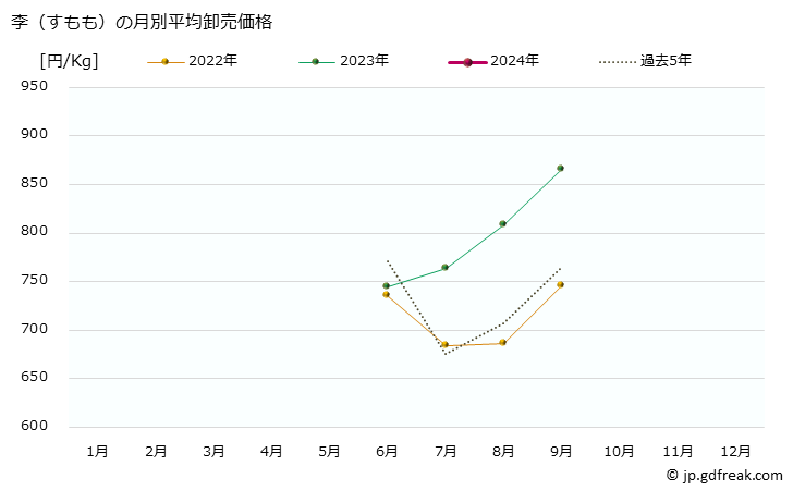 グラフ 大阪・本場市場の李(すもも)の市況(値段・価格と数量) 李（すもも）の月別平均卸売価格