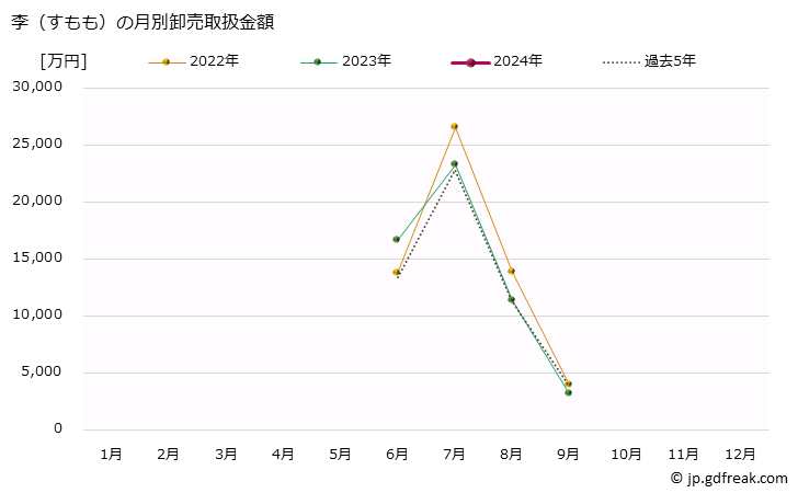 グラフ 大阪・本場市場の李(すもも)の市況(値段・価格と数量) 李（すもも）の月別卸売取扱金額