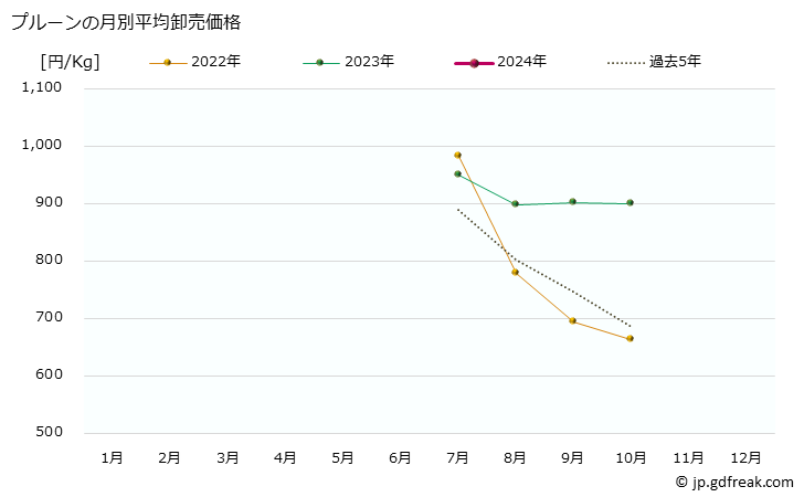グラフ 大阪・本場市場のプルーンの市況(値段・価格と数量) プルーンの月別平均卸売価格