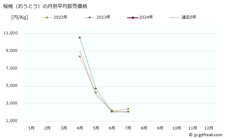 グラフ 大阪・本場市場の桜桃(おうとう)の市況(値段・価格と数量) 桜桃（おうとう）の月別平均卸売価格