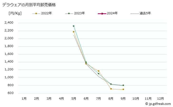 グラフ 大阪・本場市場の葡萄(ぶどう)_デラウェアと巨峰(きょほう)の市況(値段・価格と数量) デラウェアの月別平均卸売価格