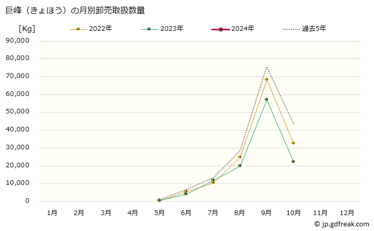 グラフ 大阪・本場市場の葡萄(ぶどう)_デラウェアと巨峰(きょほう)の市況(値段・価格と数量) 巨峰（きょほう）の月別卸売取扱数量