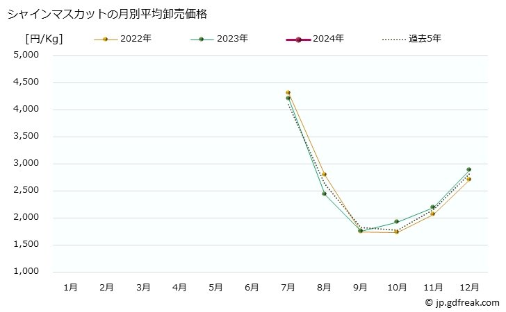 グラフ 大阪・本場市場の葡萄(ぶどう)_種なしピオーネ・シャインマスカットの市況(値段・価格と数量) シャインマスカットの月別平均卸売価格