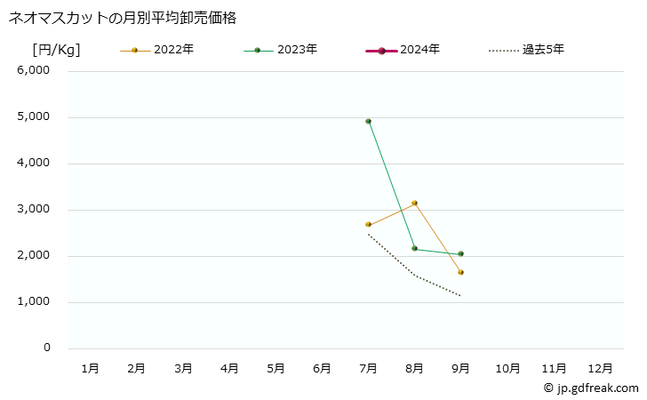 グラフ 大阪・本場市場の葡萄(ぶどう)_ネオマスカットと種なしベリーＡの市況(値段・価格と数量) ネオマスカットの月別平均卸売価格