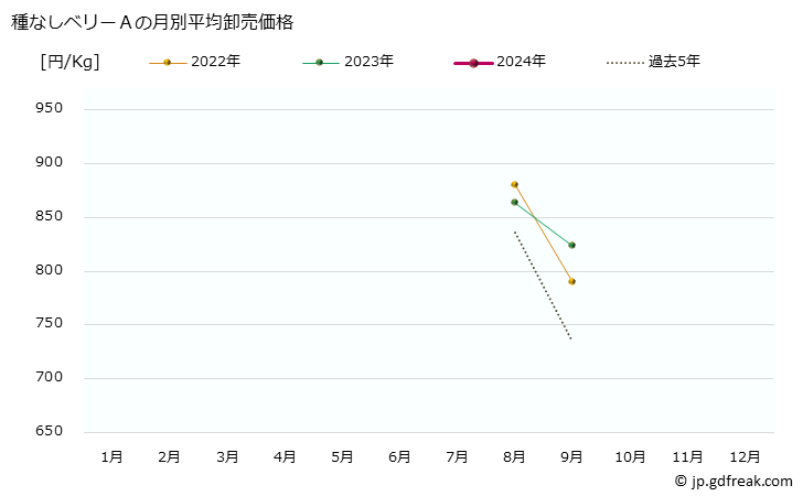 グラフ 大阪・本場市場の葡萄(ぶどう)_ネオマスカットと種なしベリーＡの市況(値段・価格と数量) 種なしベリーＡの月別平均卸売価格