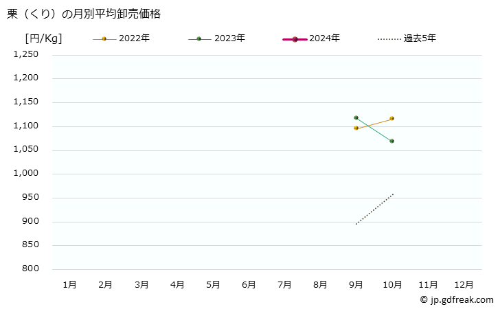 グラフ 大阪・本場市場の栗(くり)の市況(値段・価格と数量) 栗（くり）の月別平均卸売価格