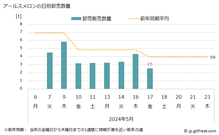 グラフ 大阪・本場市場のメロン_アールスメロンとアンデスメロンの市況(値段・価格と数量) アールスメロンの日別卸売数量