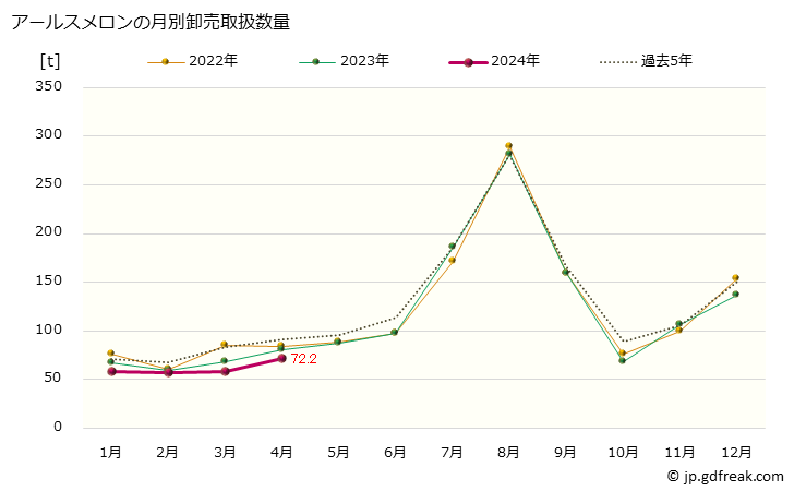 グラフ 大阪・本場市場のメロン_アールスメロンとアンデスメロンの市況(値段・価格と数量) アールスメロンの月別卸売取扱数量