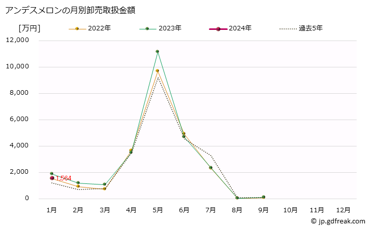 グラフ 大阪・本場市場のメロン_アールスメロンとアンデスメロンの市況(値段・価格と数量) アンデスメロンの月別卸売取扱金額