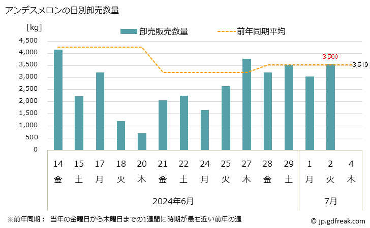 グラフ 大阪・本場市場のメロン_アールスメロンとアンデスメロンの市況(値段・価格と数量) アンデスメロンの日別卸売数量