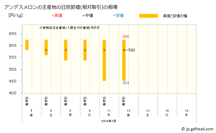 グラフ 大阪・本場市場のメロン_アールスメロンとアンデスメロンの市況(値段・価格と数量) アンデスメロンの主産地の日別卸値(相対取引)の相場
