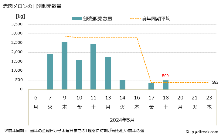 グラフ 大阪・本場市場のメロン_赤肉メロンとホームランメロンの市況(値段・価格と数量) 赤肉メロンの日別卸売数量