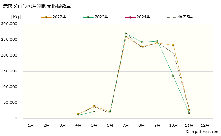 グラフ 大阪・本場市場のメロン_赤肉メロンとホームランメロンの市況(値段・価格と数量) 赤肉メロンの月別卸売取扱数量