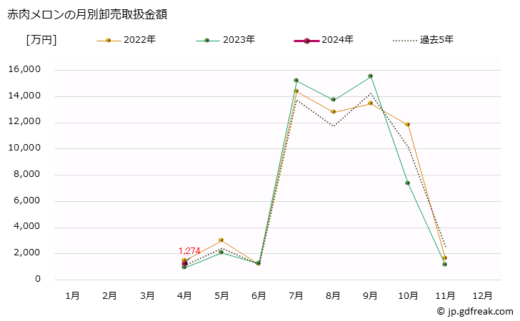 グラフ 大阪・本場市場のメロン_赤肉メロンとホームランメロンの市況(値段・価格と数量) 赤肉メロンの月別卸売取扱金額