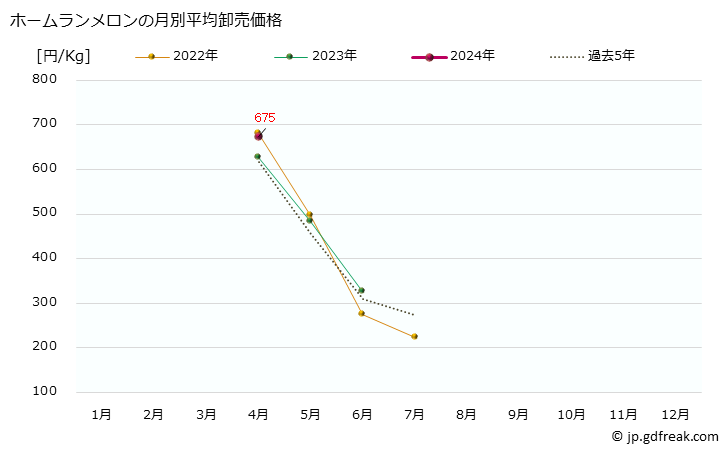 グラフ 大阪・本場市場のメロン_赤肉メロンとホームランメロンの市況(値段・価格と数量) ホームランメロンの月別平均卸売価格