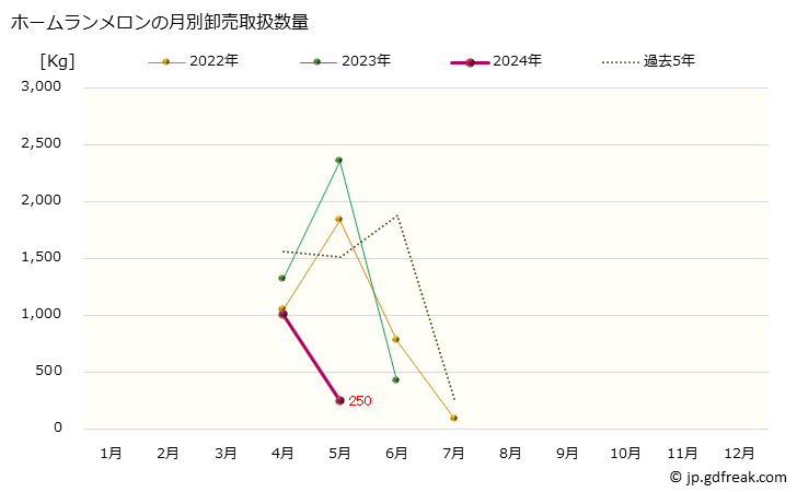 グラフ 大阪・本場市場のメロン_赤肉メロンとホームランメロンの市況(値段・価格と数量) ホームランメロンの月別卸売取扱数量