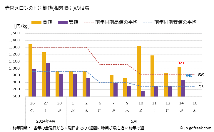 グラフ 大阪・本場市場のメロン_赤肉メロンとホームランメロンの市況(値段・価格と数量) 赤肉メロンの日別卸値(相対取引)の相場
